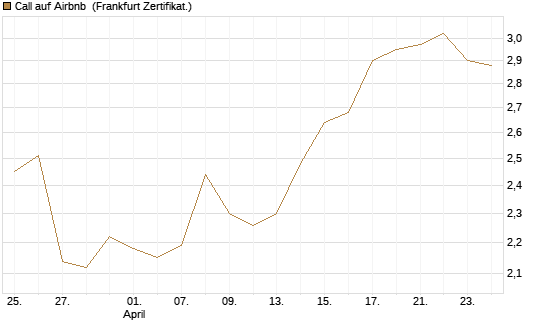 Call auf Airbnb [BNP Paribas Emissions- und Handelsges.] Chart