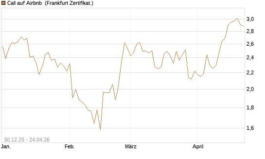 Call auf Airbnb [BNP Paribas Emissions- und Handelsges.] Chart