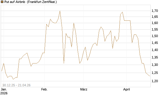 Put auf Airbnb [BNP Paribas Emissions- und Handelsges.] Chart