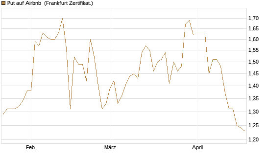 Put auf Airbnb [BNP Paribas Emissions- und Handelsges.] Chart