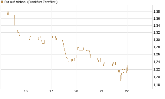Put auf Airbnb [BNP Paribas Emissions- und Handelsges.] Chart