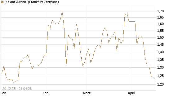 Put auf Airbnb [BNP Paribas Emissions- und Handelsges.] Chart