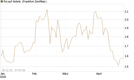 Put auf Airbnb [BNP Paribas Emissions- und Handelsges.] Chart