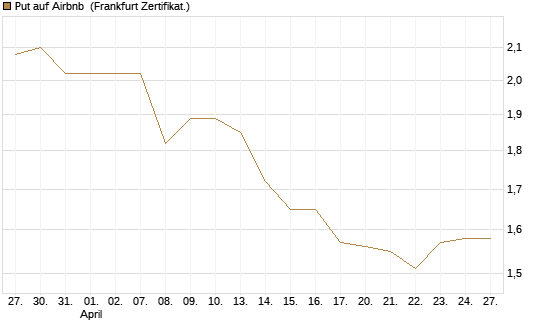 Put auf Airbnb [BNP Paribas Emissions- und Handelsges.] Chart