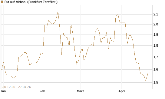 Put auf Airbnb [BNP Paribas Emissions- und Handelsges.] Chart