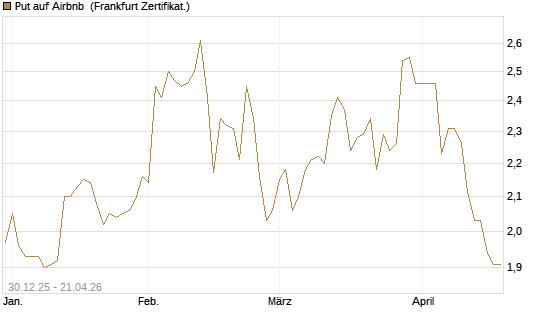Put auf Airbnb [BNP Paribas Emissions- und Handelsges.] Chart