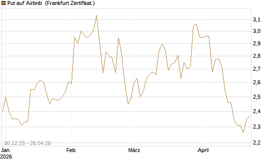 Put auf Airbnb [BNP Paribas Emissions- und Handelsges.] Chart