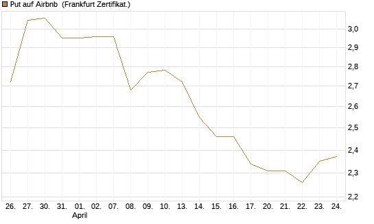 Put auf Airbnb [BNP Paribas Emissions- und Handelsges.] Chart