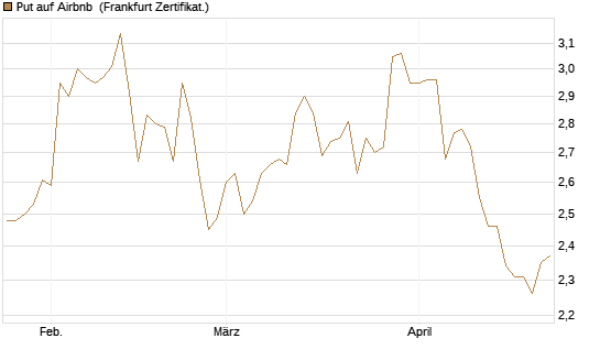 Put auf Airbnb [BNP Paribas Emissions- und Handelsges.] Chart