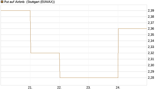 Put auf Airbnb [BNP Paribas Emissions- und Handelsges.] Chart