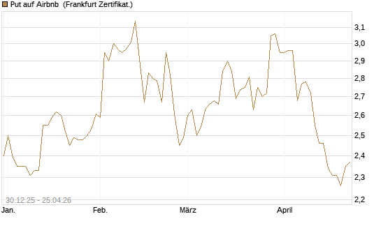 Put auf Airbnb [BNP Paribas Emissions- und Handelsges.] Chart