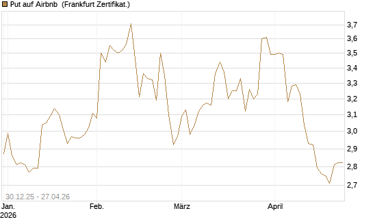Put auf Airbnb [BNP Paribas Emissions- und Handelsges.] Chart
