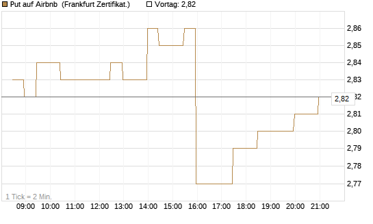 Put auf Airbnb [BNP Paribas Emissions- und Handelsges.] Chart