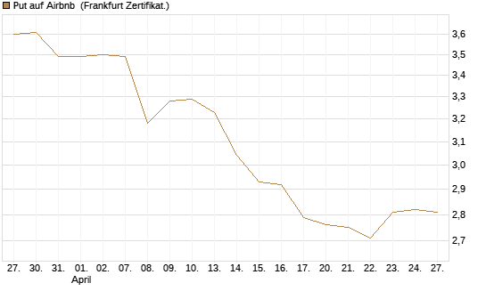 Put auf Airbnb [BNP Paribas Emissions- und Handelsges.] Chart