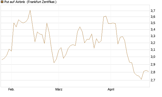 Put auf Airbnb [BNP Paribas Emissions- und Handelsges.] Chart