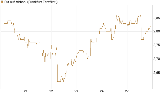 Put auf Airbnb [BNP Paribas Emissions- und Handelsges.] Chart