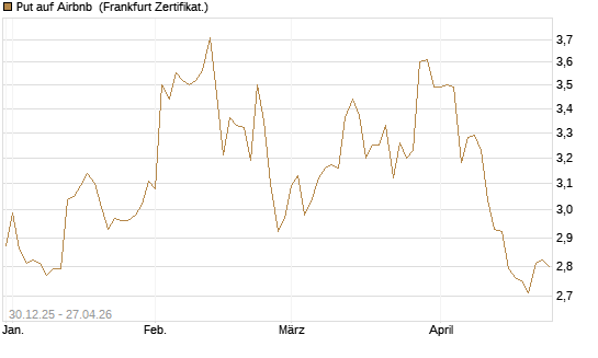 Put auf Airbnb [BNP Paribas Emissions- und Handelsges.] Chart