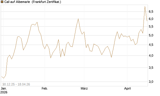 Call auf Albemarle [BNP Paribas Emissions- und Handelsges.] Chart