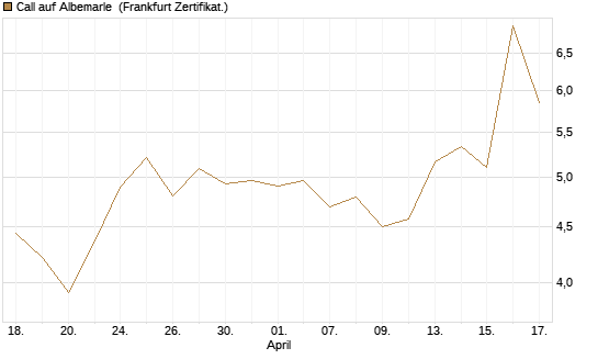 Call auf Albemarle [BNP Paribas Emissions- und Handelsges.] Chart