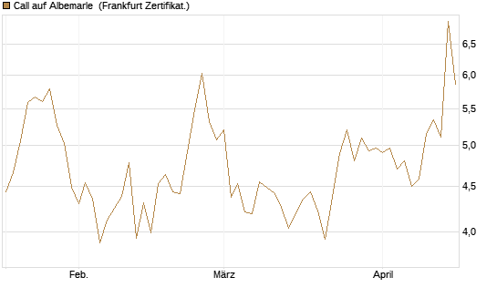 Call auf Albemarle [BNP Paribas Emissions- und Handelsges.] Chart