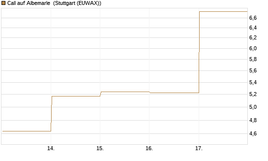 Call auf Albemarle [BNP Paribas Emissions- und Handelsges.] Chart