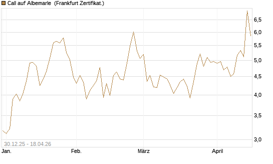 Call auf Albemarle [BNP Paribas Emissions- und Handelsges.] Chart
