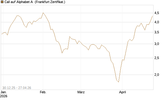 Call auf Alphabet A [BNP Paribas Emissions- und Handelsges.] Chart