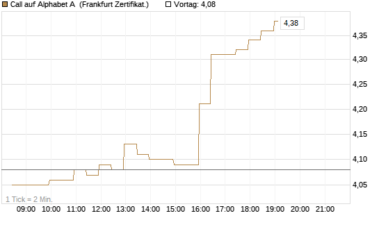 Call auf Alphabet A [BNP Paribas Emissions- und Handelsges.] Chart