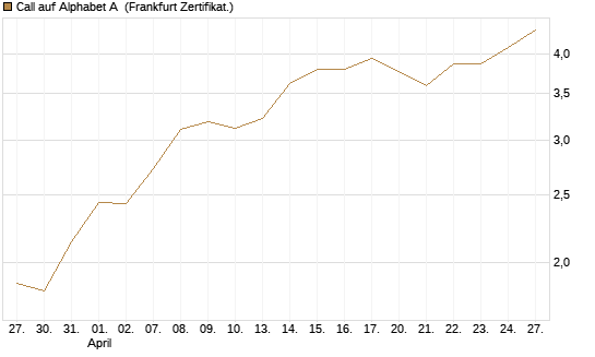 Call auf Alphabet A [BNP Paribas Emissions- und Handelsges.] Chart