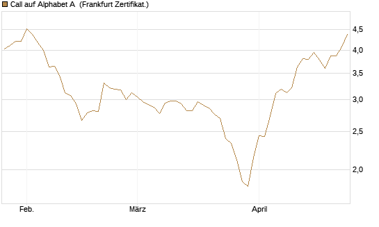 Call auf Alphabet A [BNP Paribas Emissions- und Handelsges.] Chart