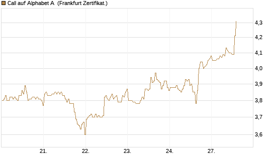 Call auf Alphabet A [BNP Paribas Emissions- und Handelsges.] Chart