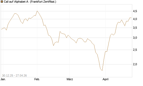 Call auf Alphabet A [BNP Paribas Emissions- und Handelsges.] Chart