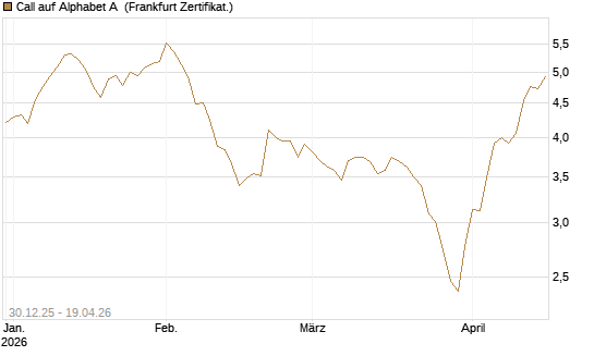 Call auf Alphabet A [BNP Paribas Emissions- und Handelsges.] Chart