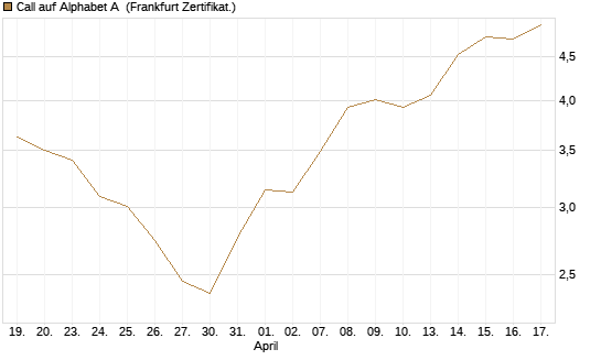 Call auf Alphabet A [BNP Paribas Emissions- und Handelsges.] Chart