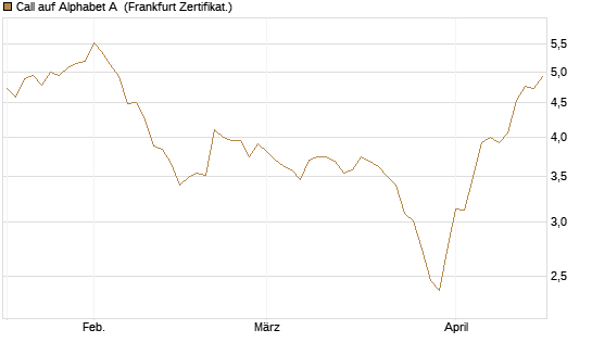 Call auf Alphabet A [BNP Paribas Emissions- und Handelsges.] Chart
