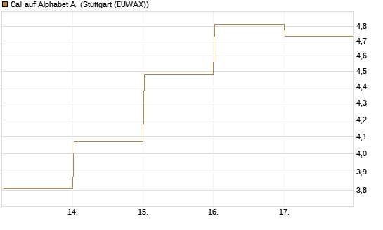 Call auf Alphabet A [BNP Paribas Emissions- und Handelsges.] Chart