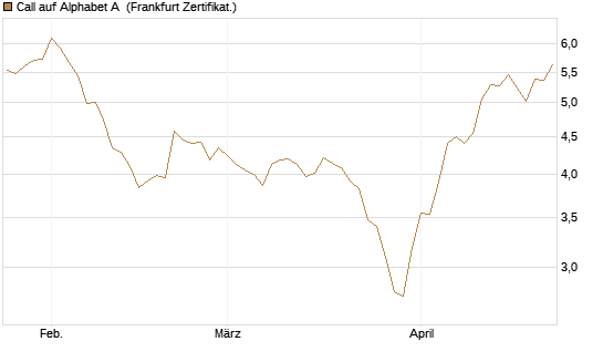 Call auf Alphabet A [BNP Paribas Emissions- und Handelsges.] Chart