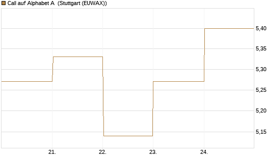 Call auf Alphabet A [BNP Paribas Emissions- und Handelsges.] Chart