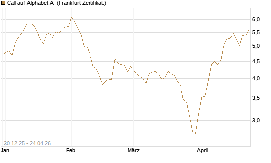 Call auf Alphabet A [BNP Paribas Emissions- und Handelsges.] Chart