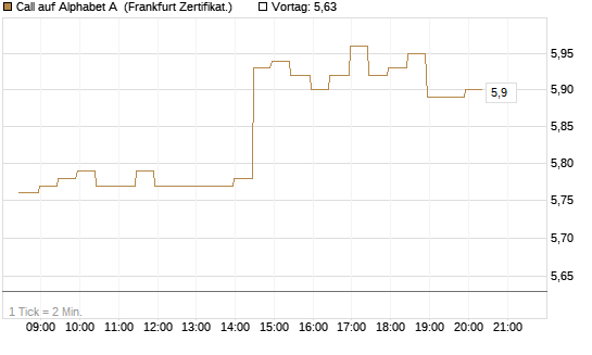 Call auf Alphabet A [BNP Paribas Emissions- und Handelsges.] Chart