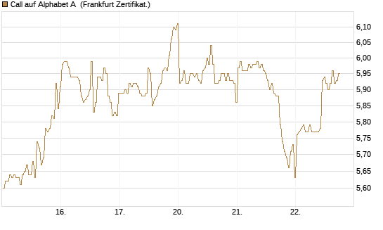 Call auf Alphabet A [BNP Paribas Emissions- und Handelsges.] Chart