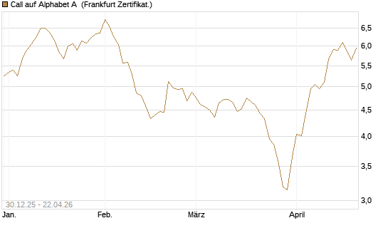 Call auf Alphabet A [BNP Paribas Emissions- und Handelsges.] Chart