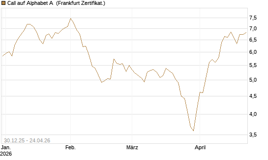 Call auf Alphabet A [BNP Paribas Emissions- und Handelsges.] Chart