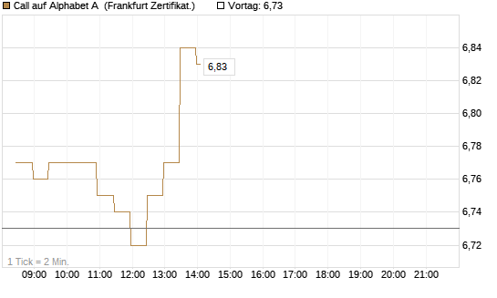 Call auf Alphabet A [BNP Paribas Emissions- und Handelsges.] Chart