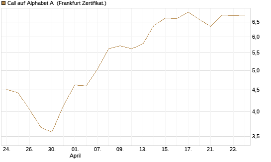 Call auf Alphabet A [BNP Paribas Emissions- und Handelsges.] Chart