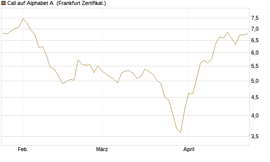 Call auf Alphabet A [BNP Paribas Emissions- und Handelsges.] Chart