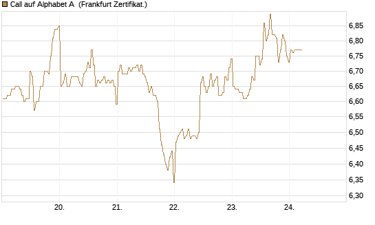 Call auf Alphabet A [BNP Paribas Emissions- und Handelsges.] Chart