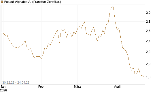 Put auf Alphabet A [BNP Paribas Emissions- und Handelsges.] Chart