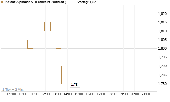 Put auf Alphabet A [BNP Paribas Emissions- und Handelsges.] Chart