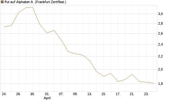 Put auf Alphabet A [BNP Paribas Emissions- und Handelsges.] Chart